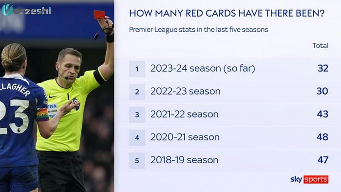  کارت زردها در این فصل لیگ برتر رو به افزایش بود