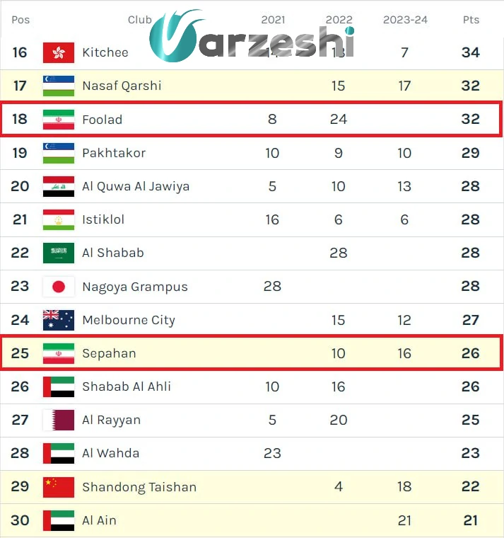 الهلال، موفقیت‌ترین تیم آسیا، پرسپولیس یازدهم